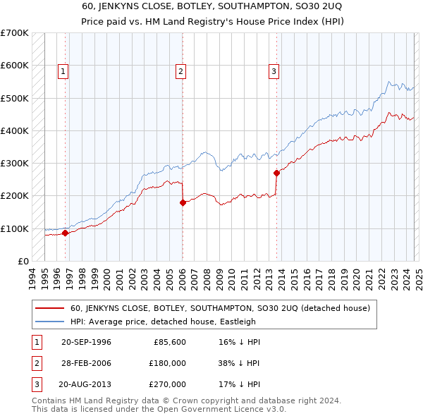 60, JENKYNS CLOSE, BOTLEY, SOUTHAMPTON, SO30 2UQ: Price paid vs HM Land Registry's House Price Index