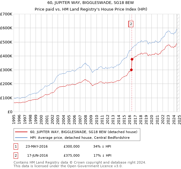 60, JUPITER WAY, BIGGLESWADE, SG18 8EW: Price paid vs HM Land Registry's House Price Index