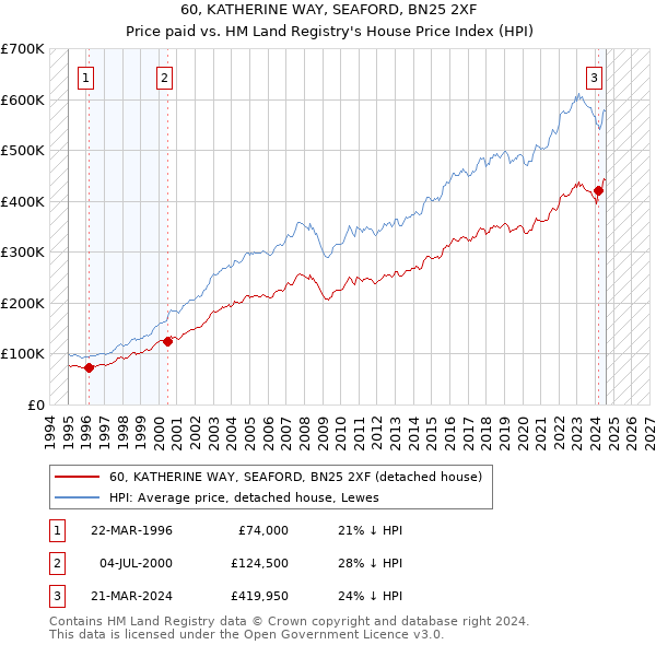 60, KATHERINE WAY, SEAFORD, BN25 2XF: Price paid vs HM Land Registry's House Price Index