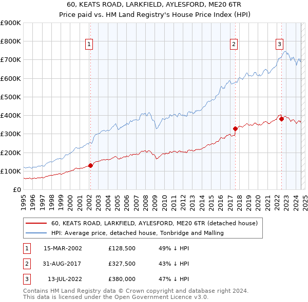 60, KEATS ROAD, LARKFIELD, AYLESFORD, ME20 6TR: Price paid vs HM Land Registry's House Price Index