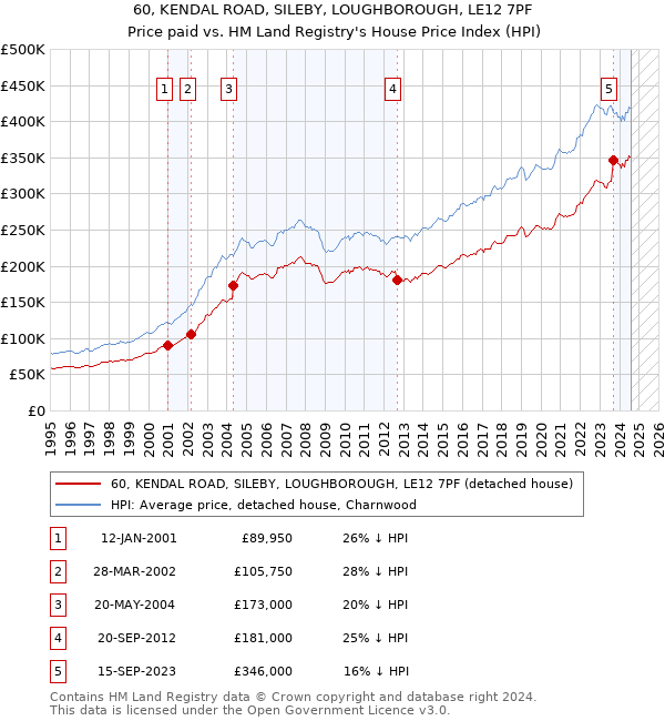 60, KENDAL ROAD, SILEBY, LOUGHBOROUGH, LE12 7PF: Price paid vs HM Land Registry's House Price Index