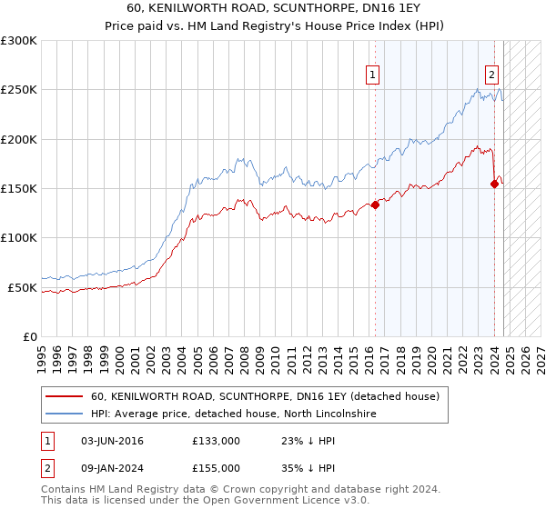 60, KENILWORTH ROAD, SCUNTHORPE, DN16 1EY: Price paid vs HM Land Registry's House Price Index