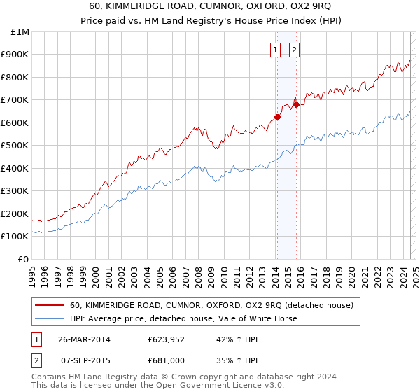 60, KIMMERIDGE ROAD, CUMNOR, OXFORD, OX2 9RQ: Price paid vs HM Land Registry's House Price Index