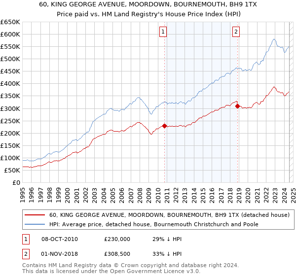 60, KING GEORGE AVENUE, MOORDOWN, BOURNEMOUTH, BH9 1TX: Price paid vs HM Land Registry's House Price Index