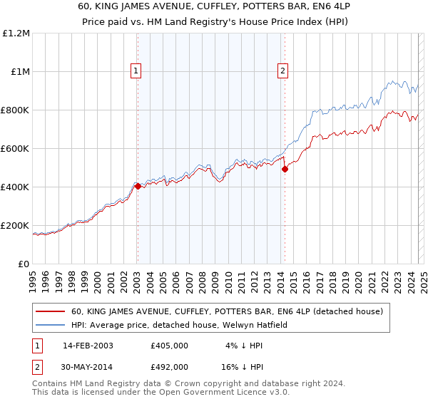 60, KING JAMES AVENUE, CUFFLEY, POTTERS BAR, EN6 4LP: Price paid vs HM Land Registry's House Price Index