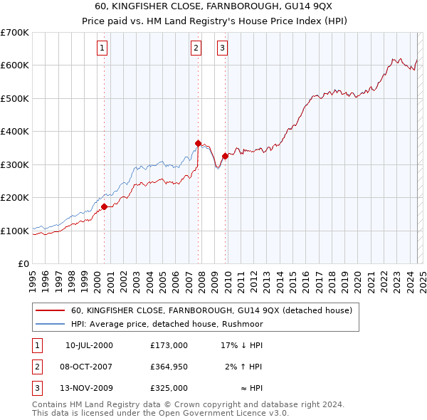 60, KINGFISHER CLOSE, FARNBOROUGH, GU14 9QX: Price paid vs HM Land Registry's House Price Index