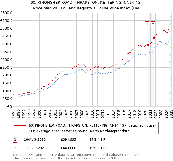 60, KINGFISHER ROAD, THRAPSTON, KETTERING, NN14 4GP: Price paid vs HM Land Registry's House Price Index