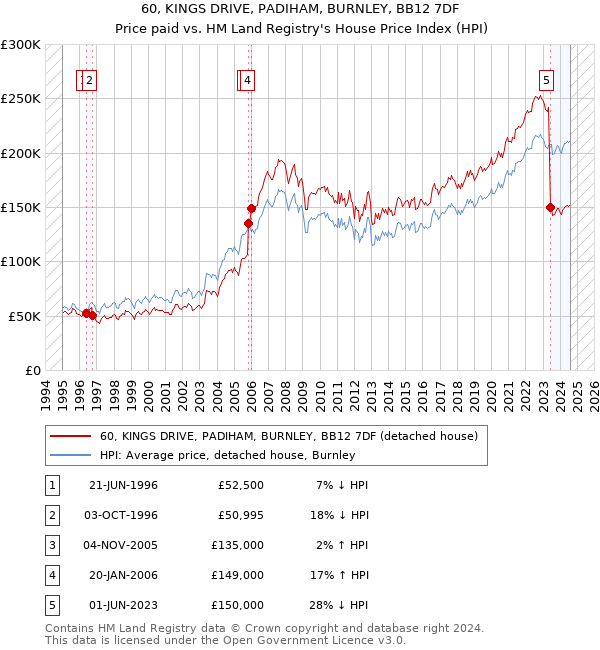 60, KINGS DRIVE, PADIHAM, BURNLEY, BB12 7DF: Price paid vs HM Land Registry's House Price Index