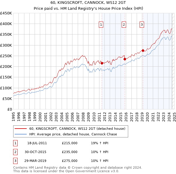 60, KINGSCROFT, CANNOCK, WS12 2GT: Price paid vs HM Land Registry's House Price Index