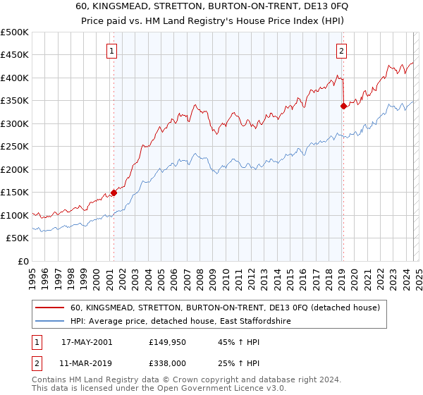 60, KINGSMEAD, STRETTON, BURTON-ON-TRENT, DE13 0FQ: Price paid vs HM Land Registry's House Price Index