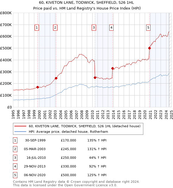 60, KIVETON LANE, TODWICK, SHEFFIELD, S26 1HL: Price paid vs HM Land Registry's House Price Index