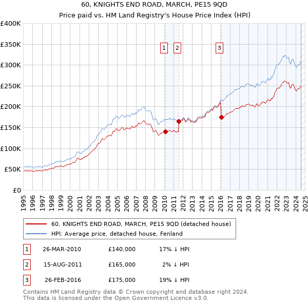 60, KNIGHTS END ROAD, MARCH, PE15 9QD: Price paid vs HM Land Registry's House Price Index