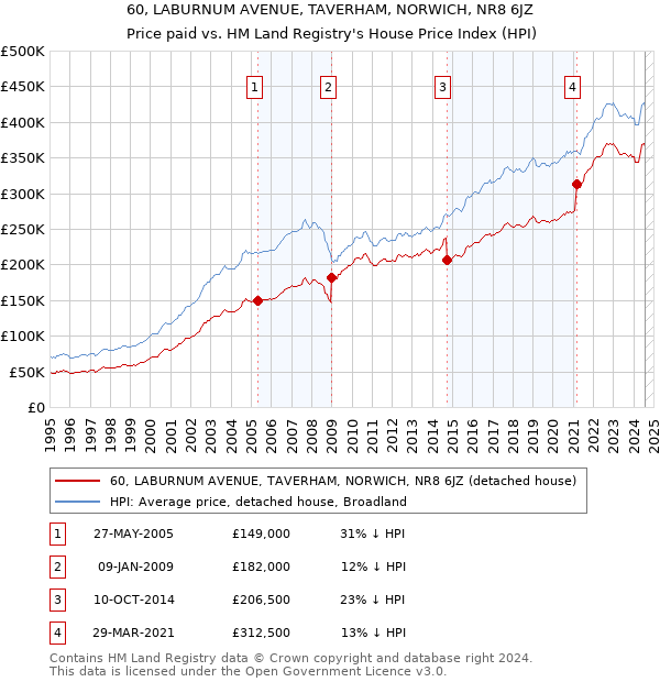 60, LABURNUM AVENUE, TAVERHAM, NORWICH, NR8 6JZ: Price paid vs HM Land Registry's House Price Index