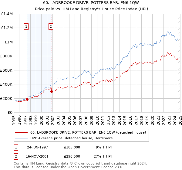 60, LADBROOKE DRIVE, POTTERS BAR, EN6 1QW: Price paid vs HM Land Registry's House Price Index