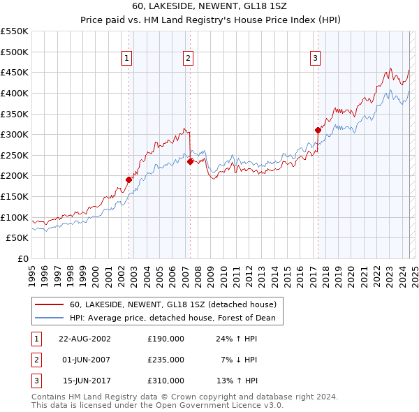 60, LAKESIDE, NEWENT, GL18 1SZ: Price paid vs HM Land Registry's House Price Index