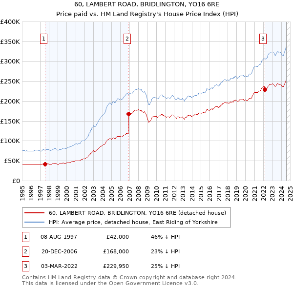 60, LAMBERT ROAD, BRIDLINGTON, YO16 6RE: Price paid vs HM Land Registry's House Price Index