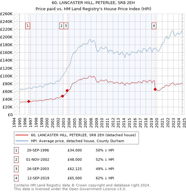 60, LANCASTER HILL, PETERLEE, SR8 2EH: Price paid vs HM Land Registry's House Price Index