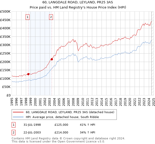 60, LANGDALE ROAD, LEYLAND, PR25 3AS: Price paid vs HM Land Registry's House Price Index