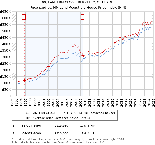 60, LANTERN CLOSE, BERKELEY, GL13 9DE: Price paid vs HM Land Registry's House Price Index