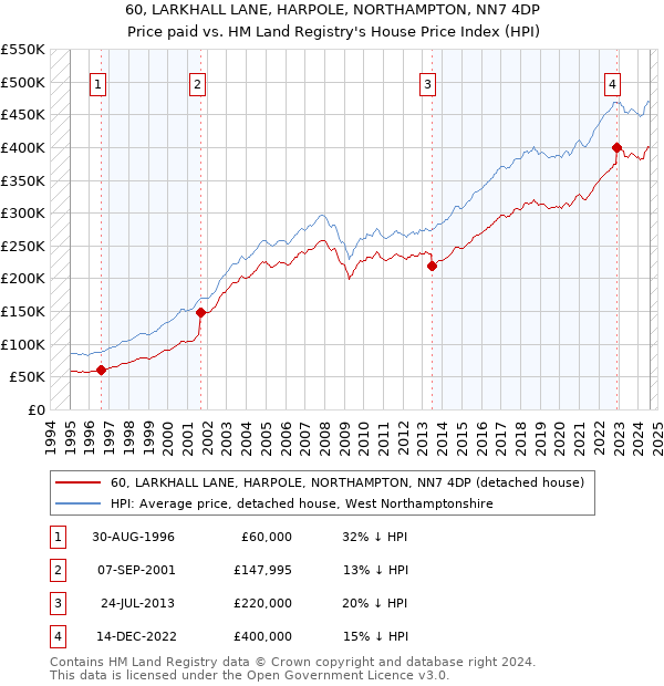 60, LARKHALL LANE, HARPOLE, NORTHAMPTON, NN7 4DP: Price paid vs HM Land Registry's House Price Index