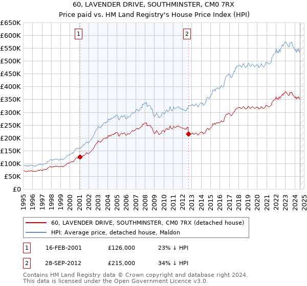 60, LAVENDER DRIVE, SOUTHMINSTER, CM0 7RX: Price paid vs HM Land Registry's House Price Index