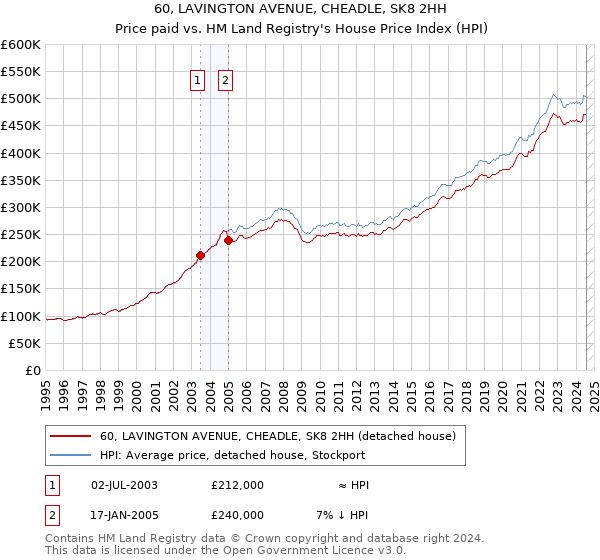 60, LAVINGTON AVENUE, CHEADLE, SK8 2HH: Price paid vs HM Land Registry's House Price Index