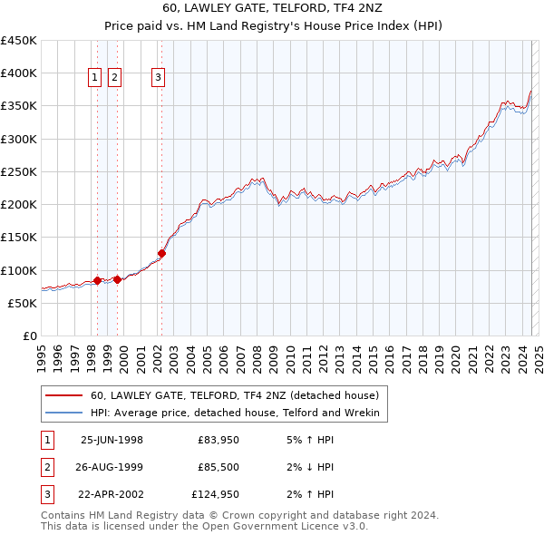 60, LAWLEY GATE, TELFORD, TF4 2NZ: Price paid vs HM Land Registry's House Price Index