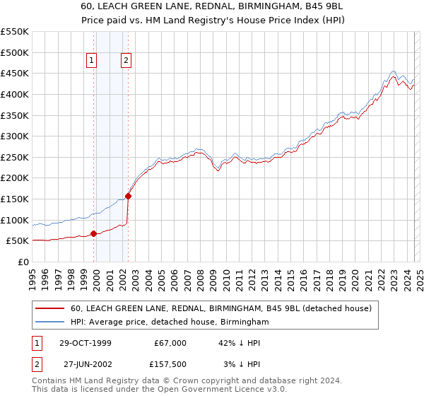 60, LEACH GREEN LANE, REDNAL, BIRMINGHAM, B45 9BL: Price paid vs HM Land Registry's House Price Index