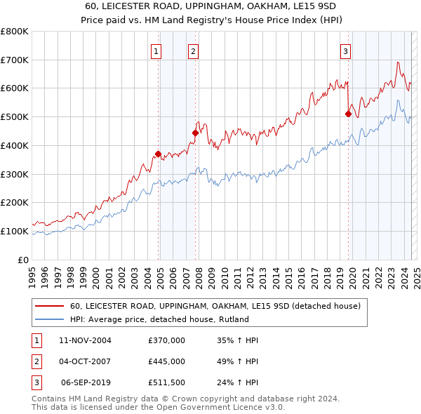 60, LEICESTER ROAD, UPPINGHAM, OAKHAM, LE15 9SD: Price paid vs HM Land Registry's House Price Index