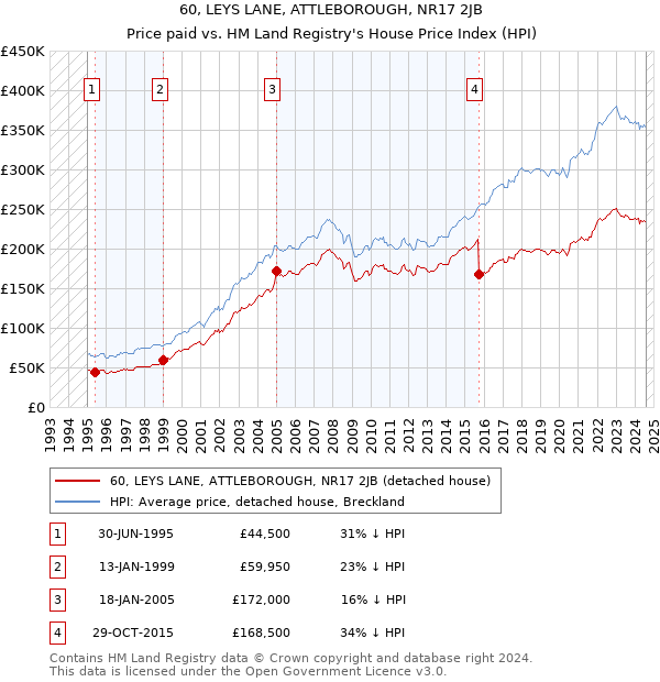 60, LEYS LANE, ATTLEBOROUGH, NR17 2JB: Price paid vs HM Land Registry's House Price Index