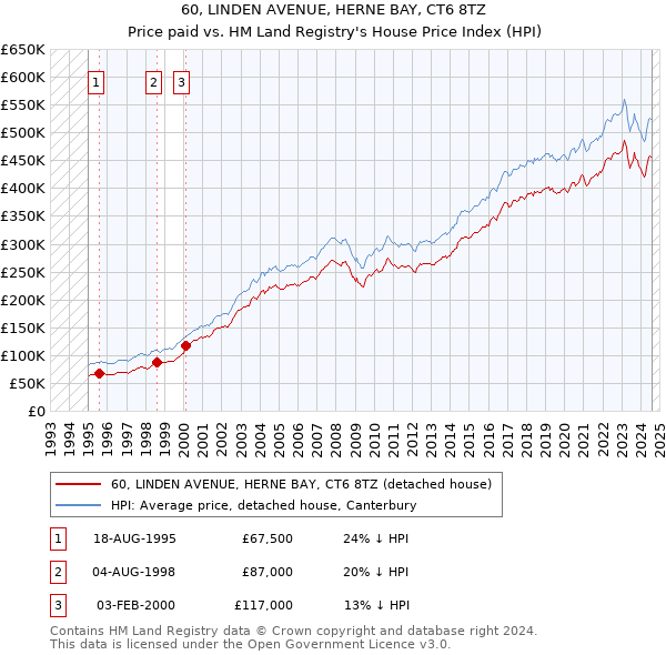 60, LINDEN AVENUE, HERNE BAY, CT6 8TZ: Price paid vs HM Land Registry's House Price Index