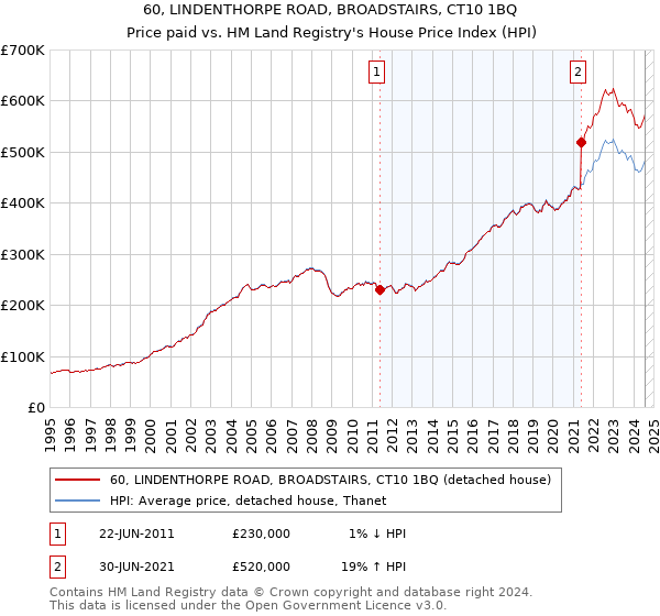 60, LINDENTHORPE ROAD, BROADSTAIRS, CT10 1BQ: Price paid vs HM Land Registry's House Price Index