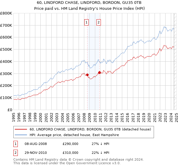 60, LINDFORD CHASE, LINDFORD, BORDON, GU35 0TB: Price paid vs HM Land Registry's House Price Index