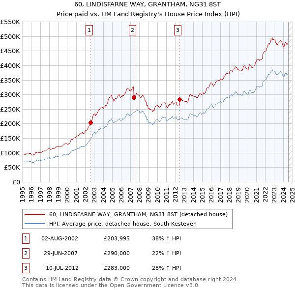 60, LINDISFARNE WAY, GRANTHAM, NG31 8ST: Price paid vs HM Land Registry's House Price Index