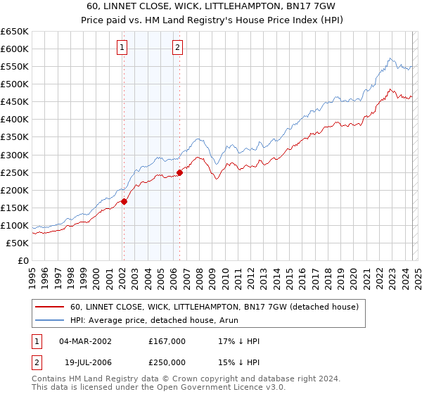 60, LINNET CLOSE, WICK, LITTLEHAMPTON, BN17 7GW: Price paid vs HM Land Registry's House Price Index