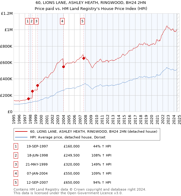 60, LIONS LANE, ASHLEY HEATH, RINGWOOD, BH24 2HN: Price paid vs HM Land Registry's House Price Index