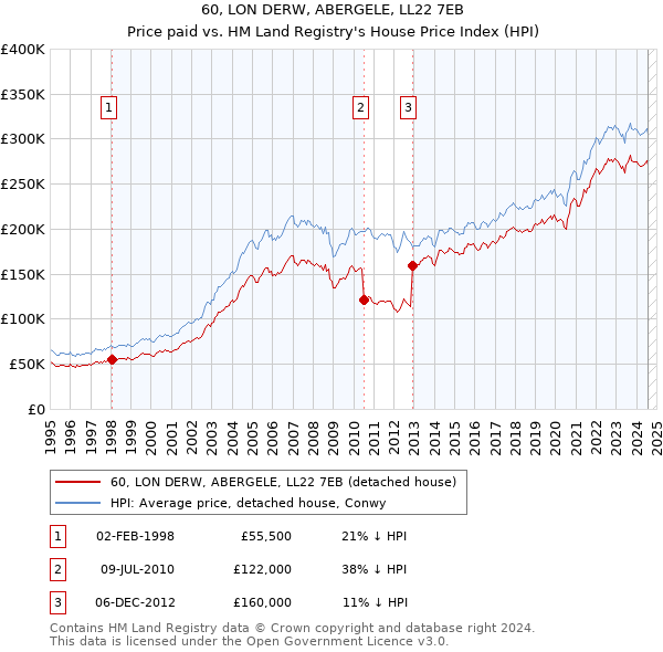 60, LON DERW, ABERGELE, LL22 7EB: Price paid vs HM Land Registry's House Price Index