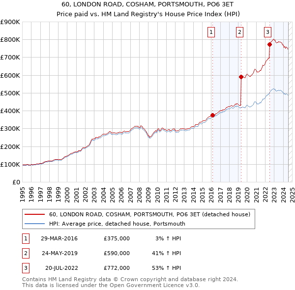 60, LONDON ROAD, COSHAM, PORTSMOUTH, PO6 3ET: Price paid vs HM Land Registry's House Price Index