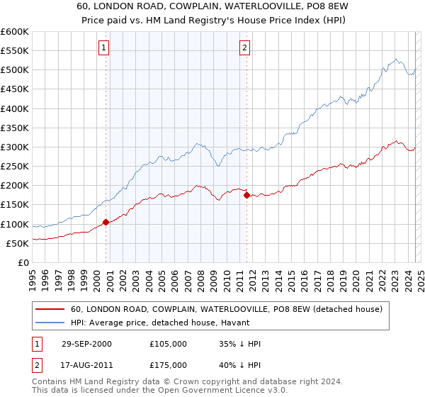 60, LONDON ROAD, COWPLAIN, WATERLOOVILLE, PO8 8EW: Price paid vs HM Land Registry's House Price Index