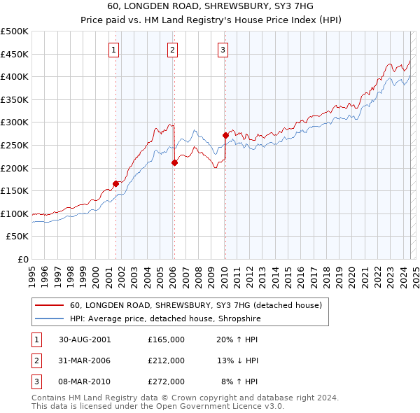 60, LONGDEN ROAD, SHREWSBURY, SY3 7HG: Price paid vs HM Land Registry's House Price Index