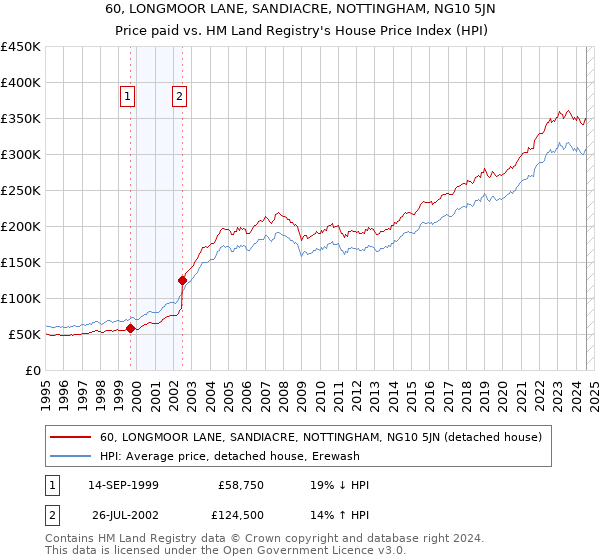 60, LONGMOOR LANE, SANDIACRE, NOTTINGHAM, NG10 5JN: Price paid vs HM Land Registry's House Price Index