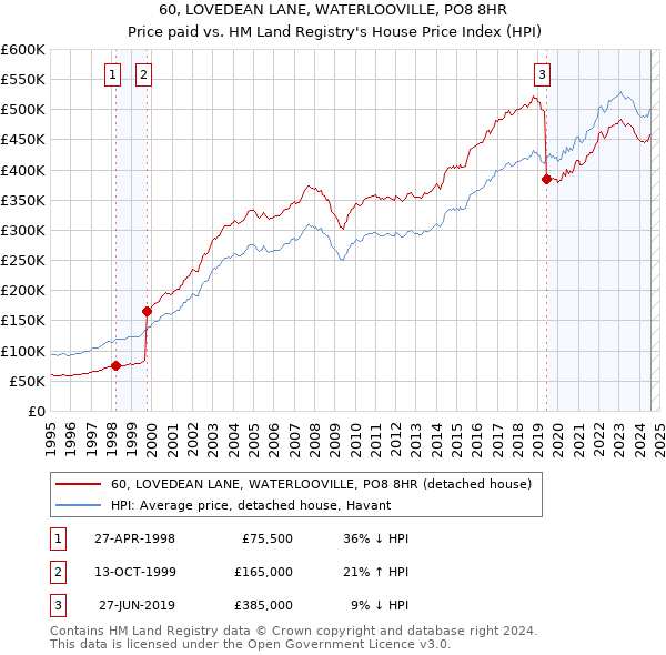 60, LOVEDEAN LANE, WATERLOOVILLE, PO8 8HR: Price paid vs HM Land Registry's House Price Index