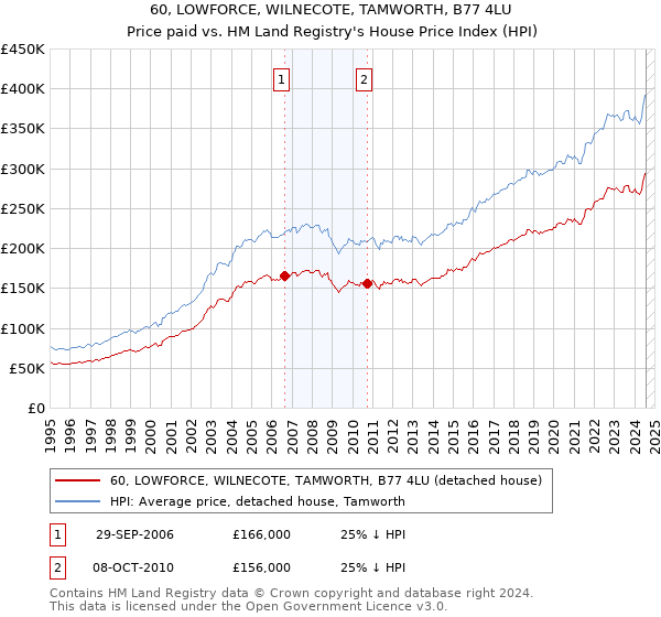 60, LOWFORCE, WILNECOTE, TAMWORTH, B77 4LU: Price paid vs HM Land Registry's House Price Index