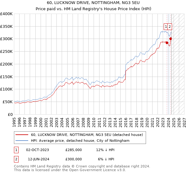 60, LUCKNOW DRIVE, NOTTINGHAM, NG3 5EU: Price paid vs HM Land Registry's House Price Index