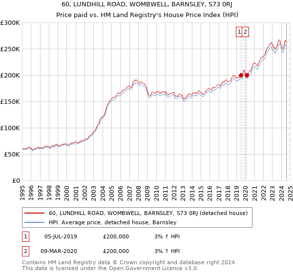 60, LUNDHILL ROAD, WOMBWELL, BARNSLEY, S73 0RJ: Price paid vs HM Land Registry's House Price Index