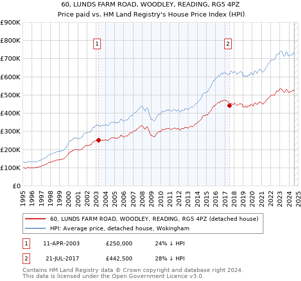 60, LUNDS FARM ROAD, WOODLEY, READING, RG5 4PZ: Price paid vs HM Land Registry's House Price Index