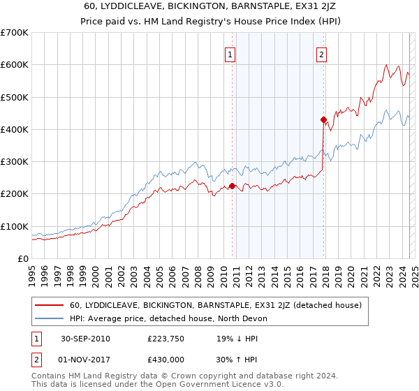 60, LYDDICLEAVE, BICKINGTON, BARNSTAPLE, EX31 2JZ: Price paid vs HM Land Registry's House Price Index