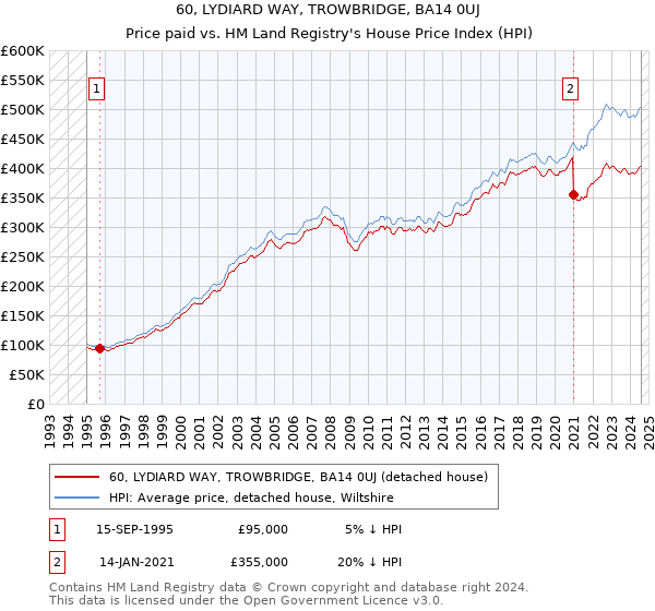 60, LYDIARD WAY, TROWBRIDGE, BA14 0UJ: Price paid vs HM Land Registry's House Price Index