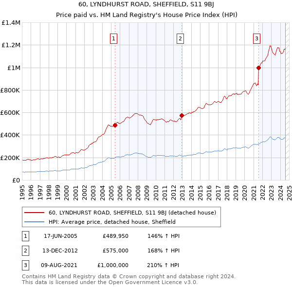 60, LYNDHURST ROAD, SHEFFIELD, S11 9BJ: Price paid vs HM Land Registry's House Price Index