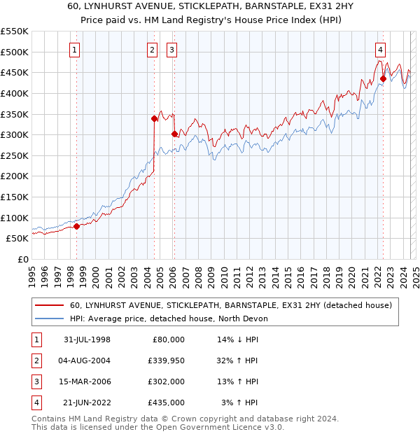 60, LYNHURST AVENUE, STICKLEPATH, BARNSTAPLE, EX31 2HY: Price paid vs HM Land Registry's House Price Index